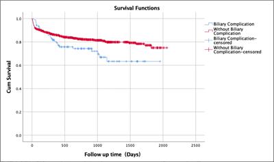 Safety and efficacy of endoscopic retrograde cholangiopancreatography in previously treated liver cancer patients: a survival analysis